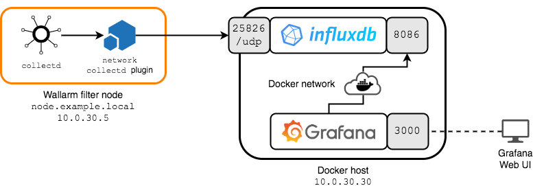 Example Workflow